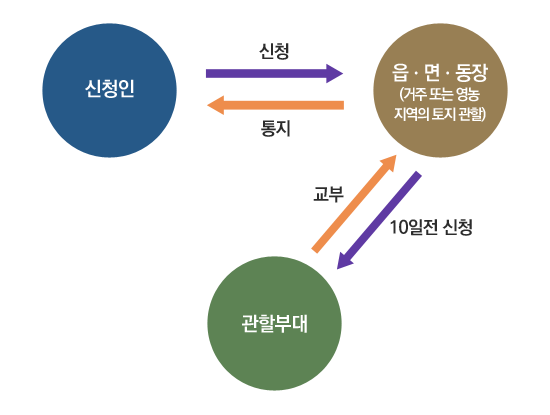 신청인이 행정관서(시,군/읍,면)에 신청하고 행정관서가 사단(정보처)에 10일전 신청 후 사단에서 행정관서로 교부, 행정관서에서 신청인으로 통보로 이루어진다.