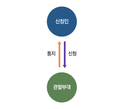 신청인이 행정관서(시,군/읍,면)에 신청하고 행정관서가 사단(정보처)에 10일전 신청 후 사단에서 행정관서로 교부, 행정관서에서 신청인으로 통보로 이루어진다.