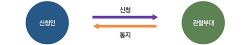 신청인이 행정관서(시,군/읍,면)에 신청하고 행정관서가 사단(정보처)에 10일전 신청 후 사단에서 행정관서로 교부, 행정관서에서 신청인으로 통보로 이루어진다.