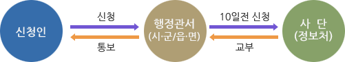 신청인이 행정관서(시,군/읍,면)에 신청하고 행정관서가 사단(정보처)에 10일전 신청 후 사단에서 행정관서로 교부, 행정관서에서 신청인으로 통보로 이루어진다.