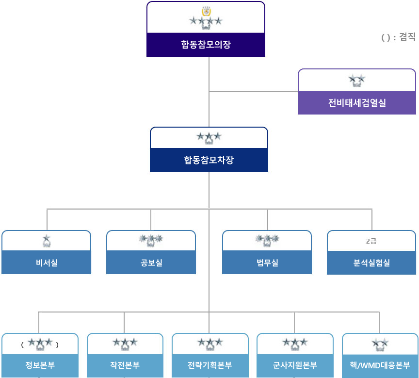 합참 편성도