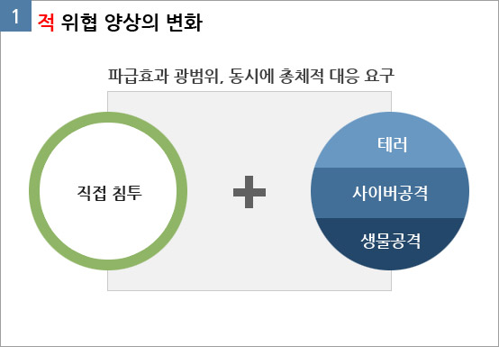 1. 적 위협 양상의 변화 - 파급효과 광범위, 동시에 총체적 대응 요구 직접침투 + 테러, 사이버공격, 생물공격