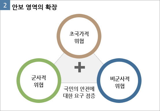 2. 안보 영역의 확장 - 초국가적위협 + 군사적위협 + 비군사적 위협 = 국민의 안전에 대한 요구 검증
