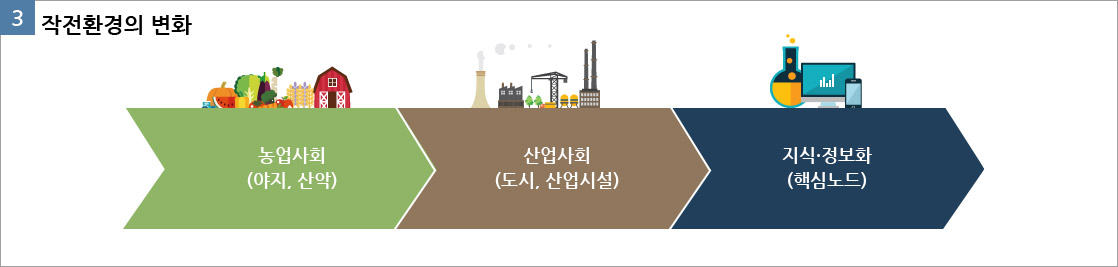 3. 작전환경의 변화 - 농업사회(야지, 산악) -> 산업사회(도시, 산업시설) -> 지식·정보화(핵심노드)