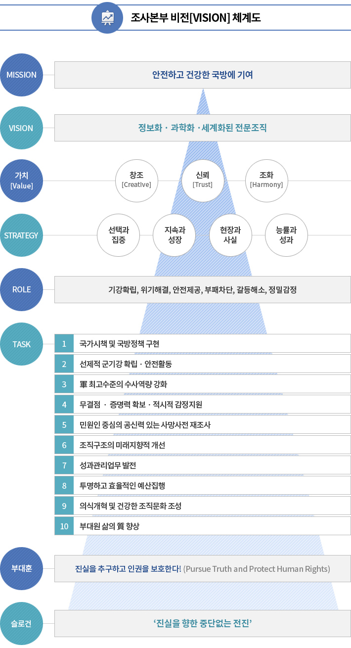 조사본부 비전 체계도