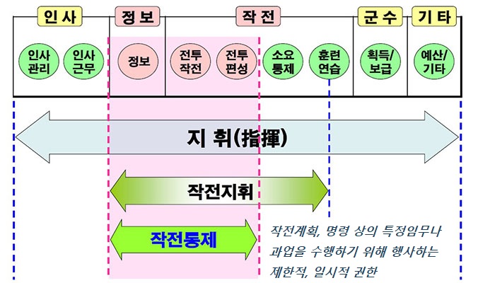 전지 작전통제권