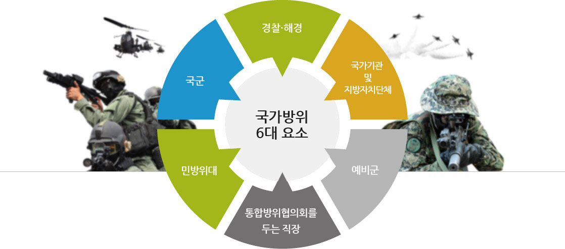 국가방위 6대 요소 - 경찰·해경, 국가기관 및 지방자치단체, 향토예비군, 통합방위협의회를 두는 직장, 민방위대, 국군