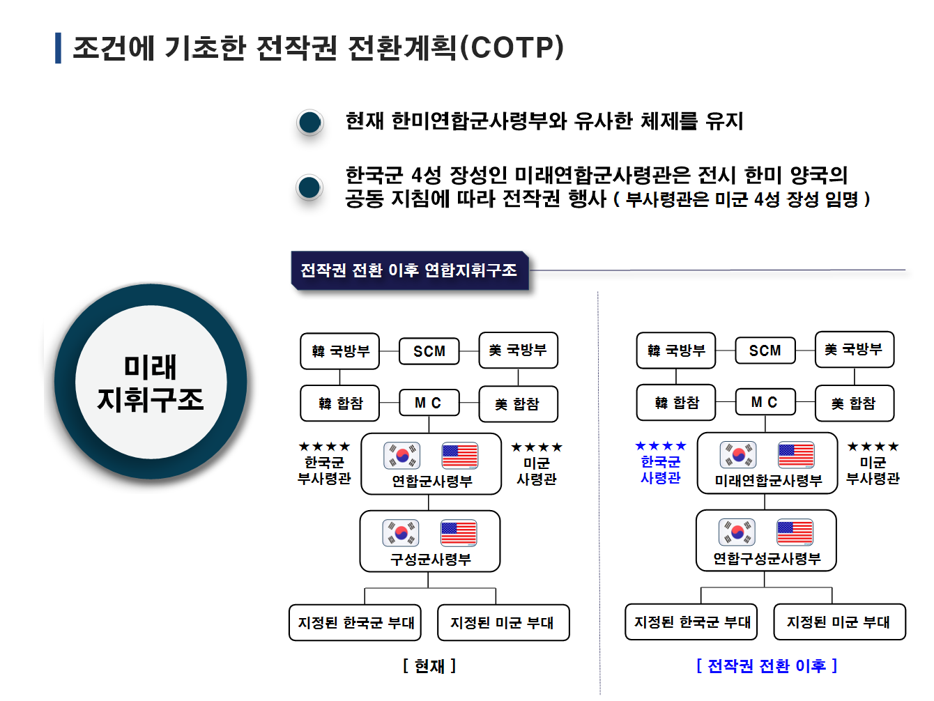 미래지휘구조