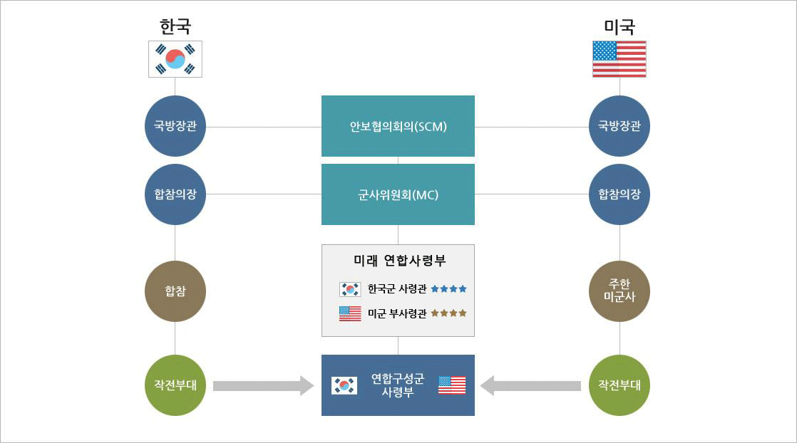 한국, 미국 - 국방장관 : 안보협의회의(SCM), 합참의장 : 군사위원회(MC), 합참 : 미래사령부 한국군 사령관, 미군 부사령관, 작전부대 : 연합구성군 사령부